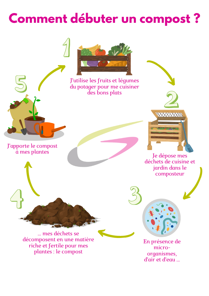 Comment débuter un compost