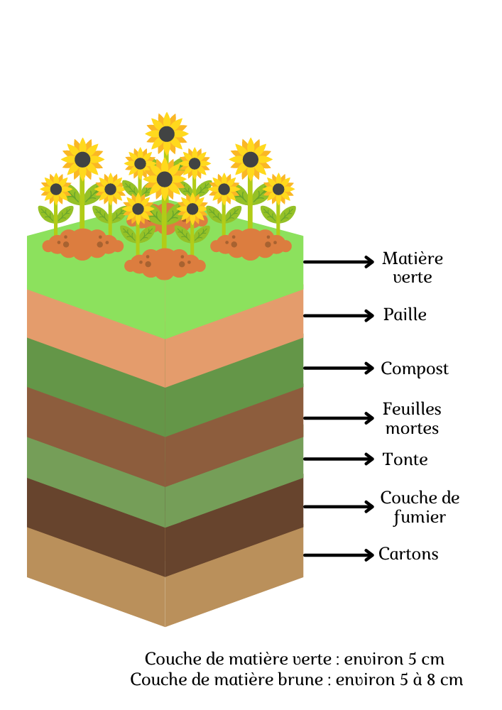 Jardinage Lasagnes