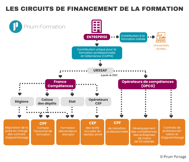 Les-circuits-financement-formation-1